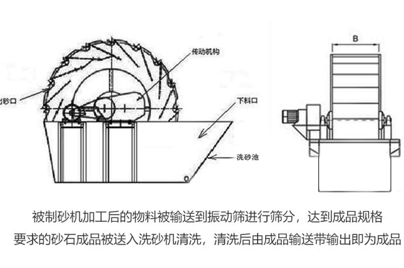 轮斗式洗砂机工作原理